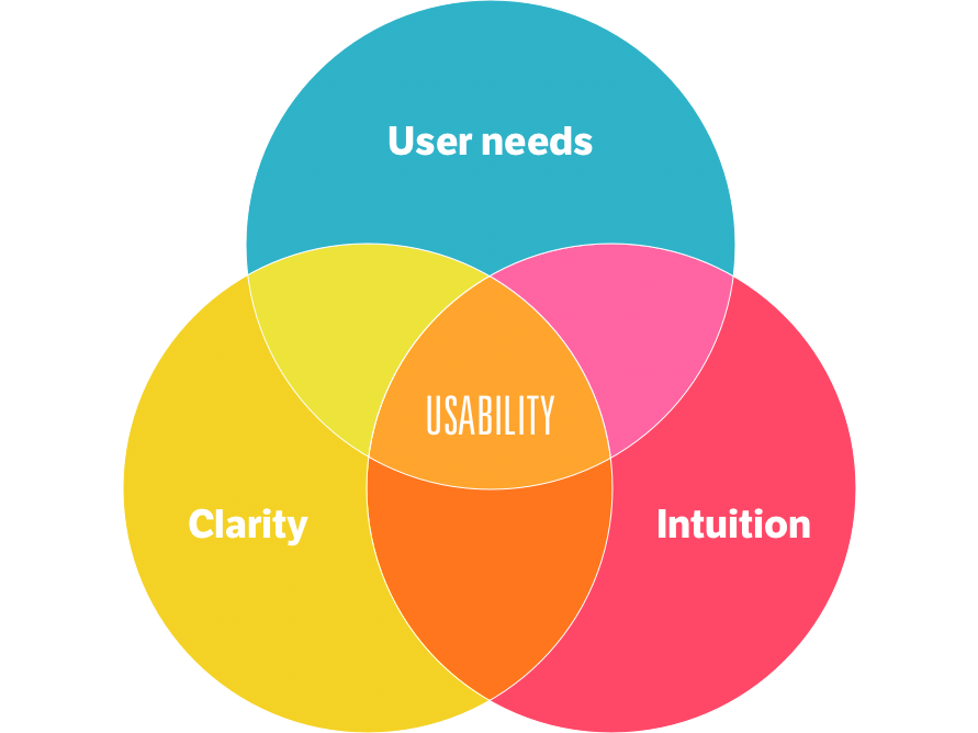 venn diagram of usability