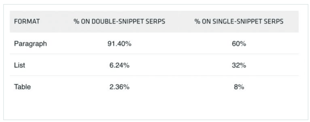 how to get featured on google snippet